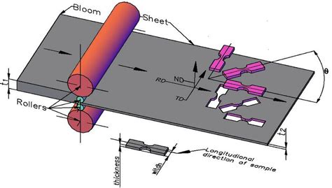 anisotropy in sheet metal|Plastic anisotropy of sheet metals under plane strain loading: A .